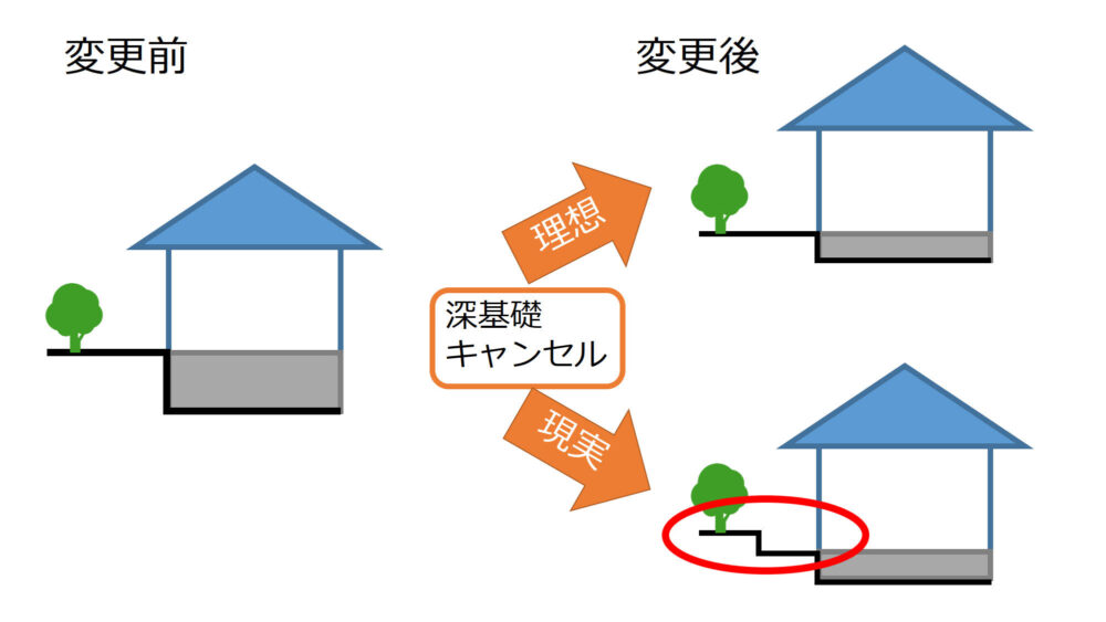 設計ミスの原因　深基礎