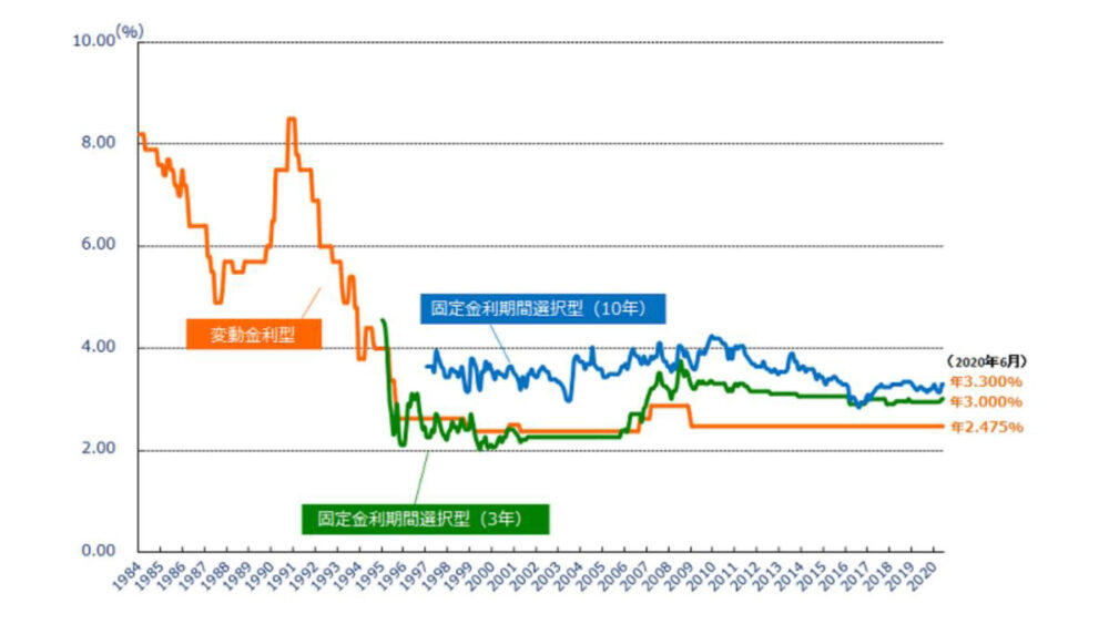 民間金融機関の住宅ローン金利推移