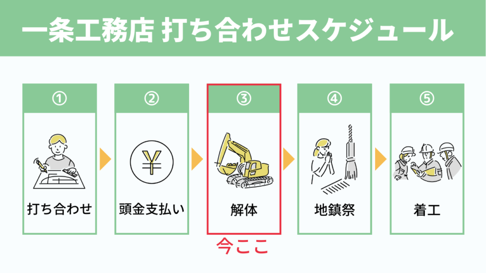 一条工務店打ち合わせスケジュール