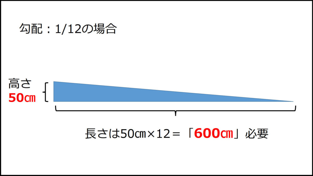 スロープの勾配