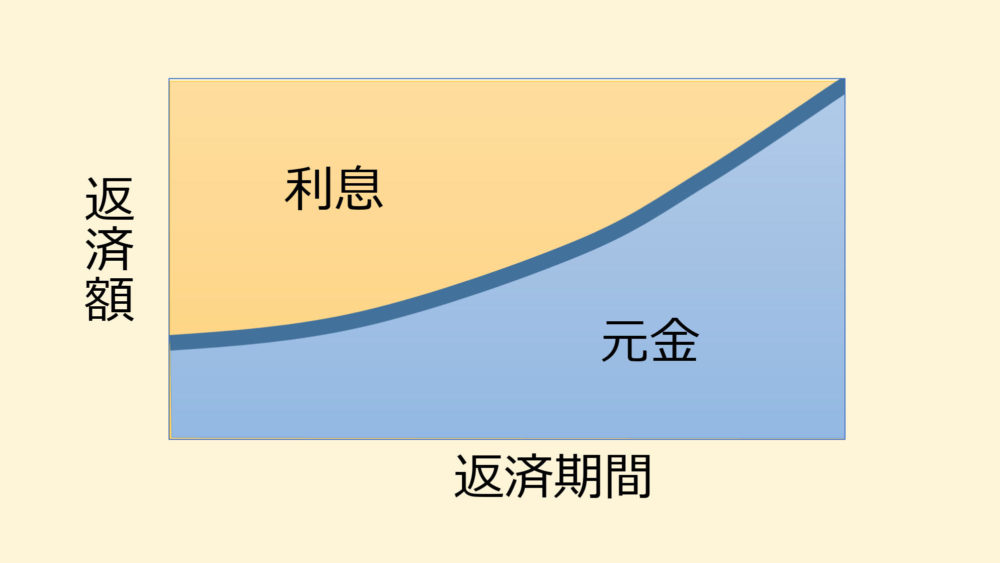 元利均等返済