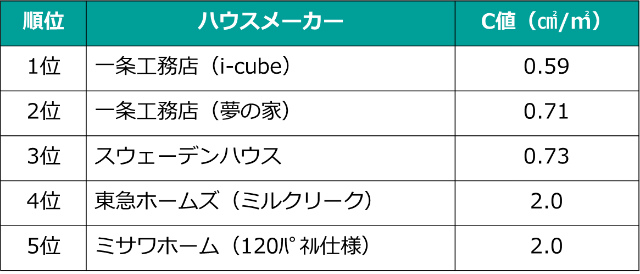 C値の比較