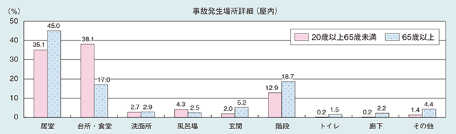 住宅内事故の発生場所