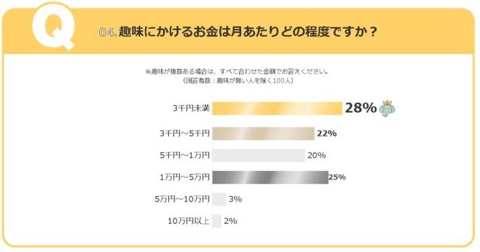 趣味にかけるお金はいくら？