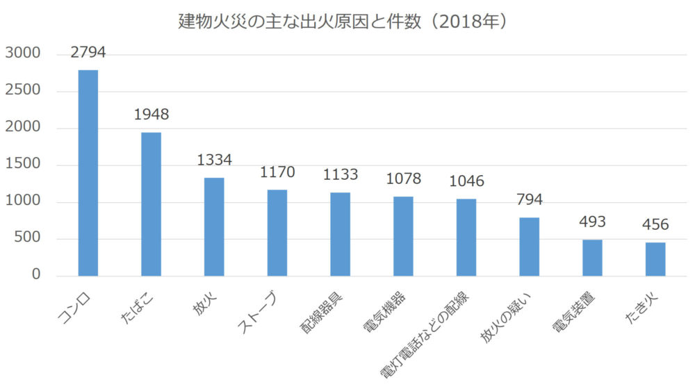 建物火災の原因