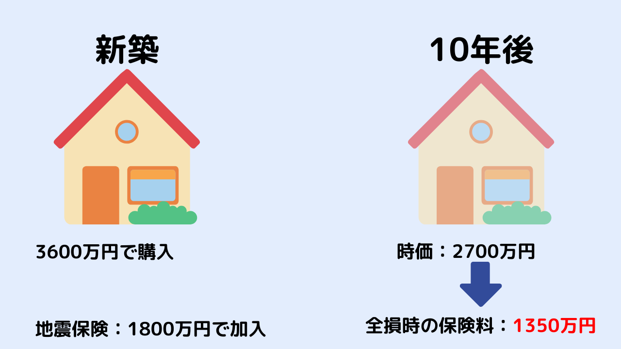 地震保険　時価