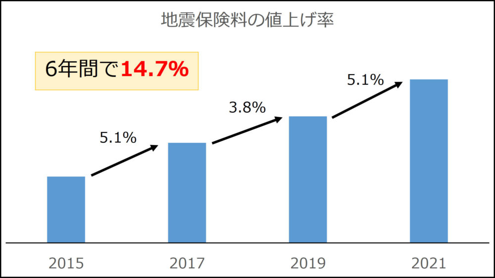 地震保険料値上げ