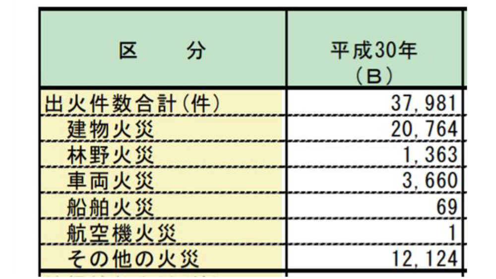 火災の状況