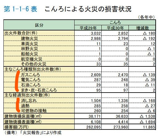 コンロ別火災発生件数