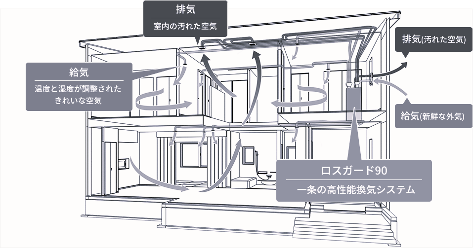 ロスガード換気システム