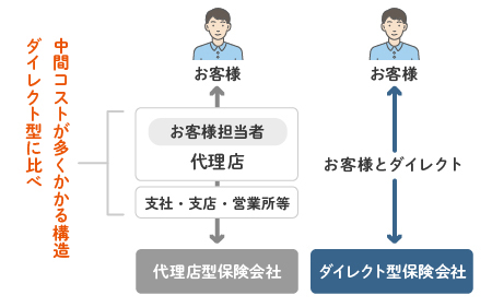 ソニー損保の火災保険の仕組み