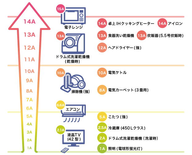 家電のアンペア目安