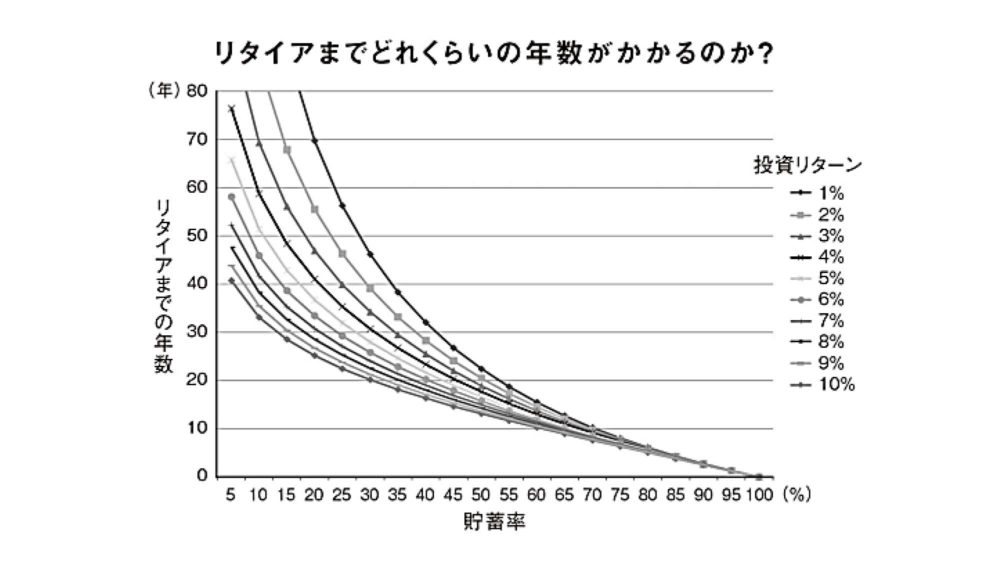 FIREまでの年数