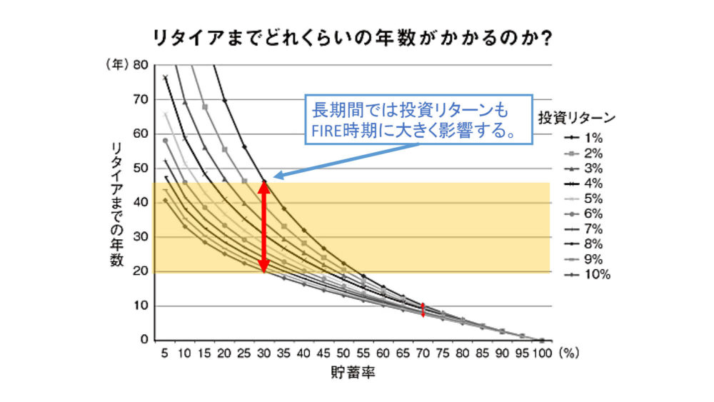 長期なら投資リターンも重要