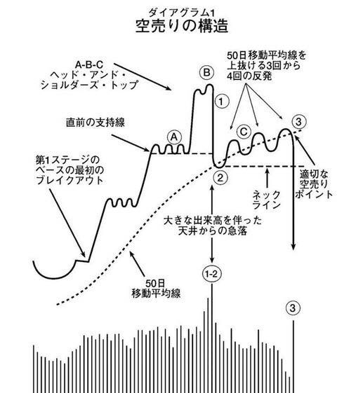 空売り　ダイアグラム