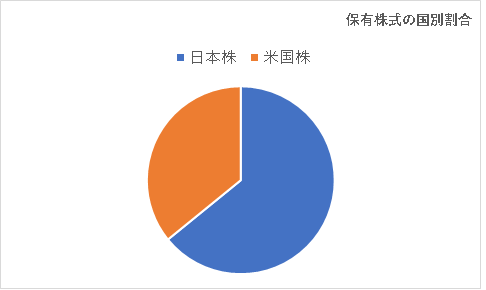 国別割合202104
