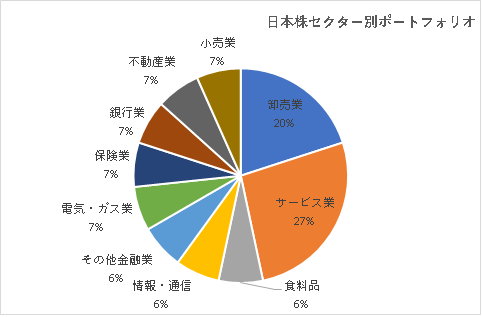 日本株セクター別ポートフォリオ202104