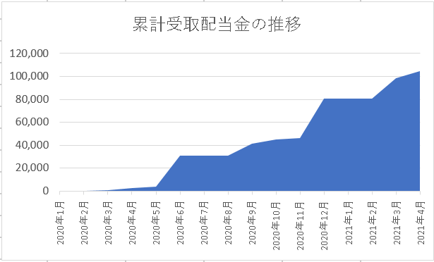 累計受取配当金の推移202104