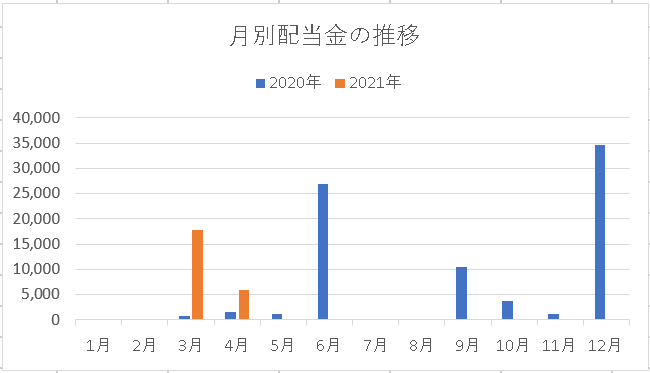 月別配当金202104