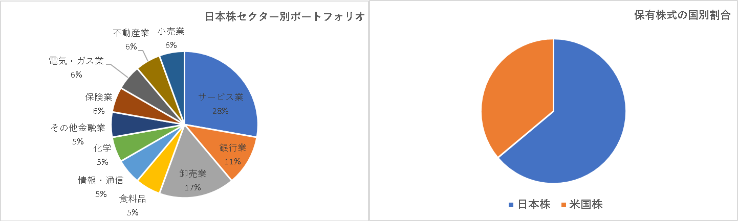 日米株セクター別ポートフォリオ202108