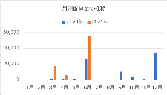 月別配当金202108