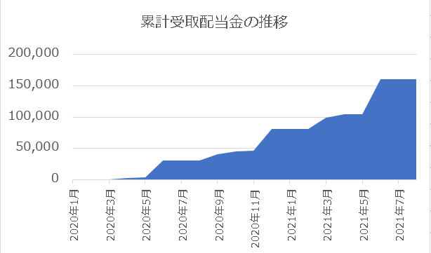累計受取配当金の推移202108