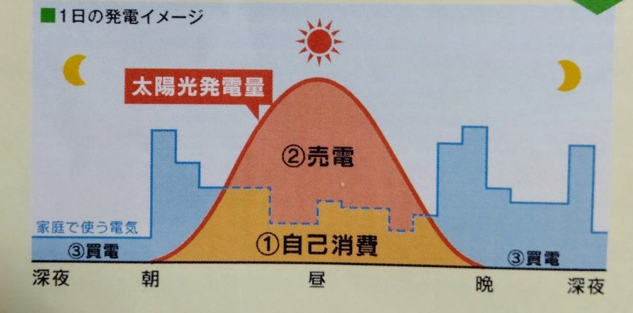 太陽光発電、昼間は自己消費