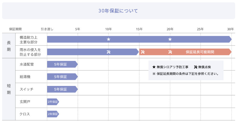 一条工務店　保証期間