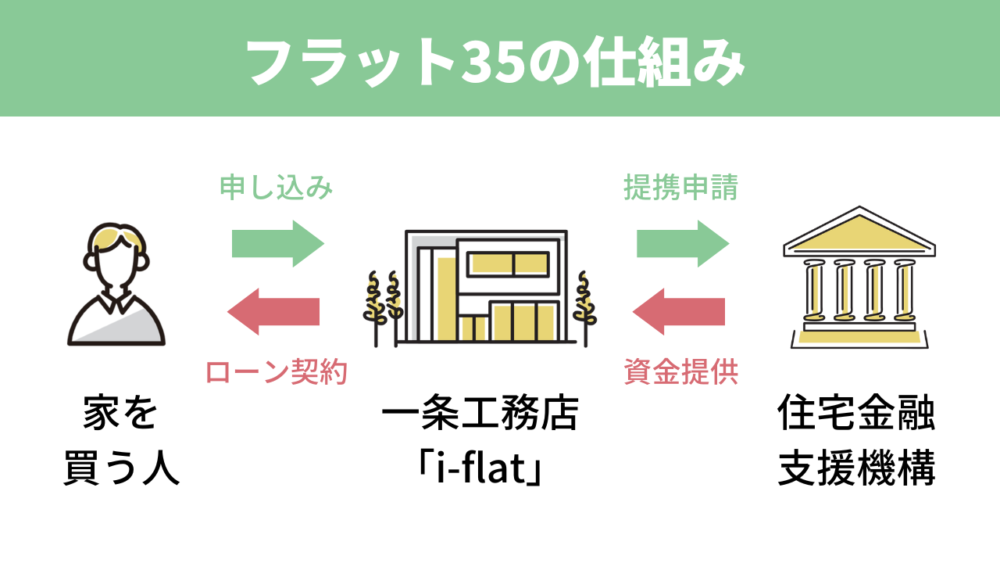 フラット35の仕組み