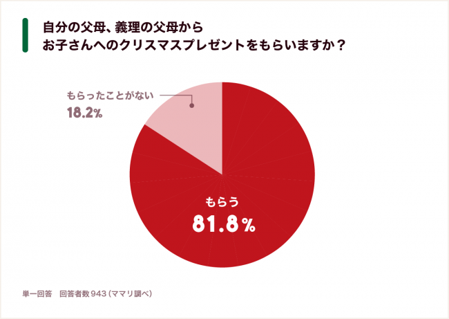 祖父母にクリスマスプレゼントをもらう