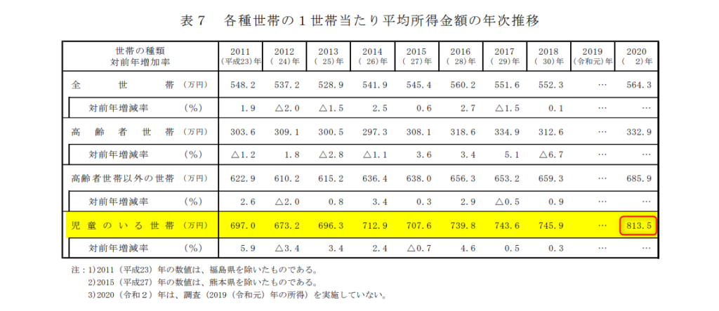 子育て世帯 平均年収