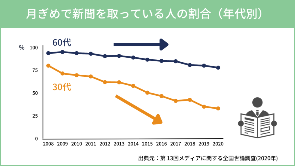 newspaper age group