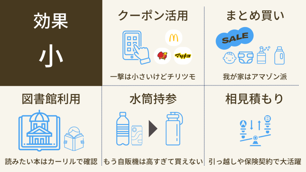節約効果小
